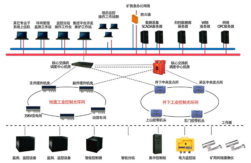 煤礦工業環網系統與安全監控服務的建設意義