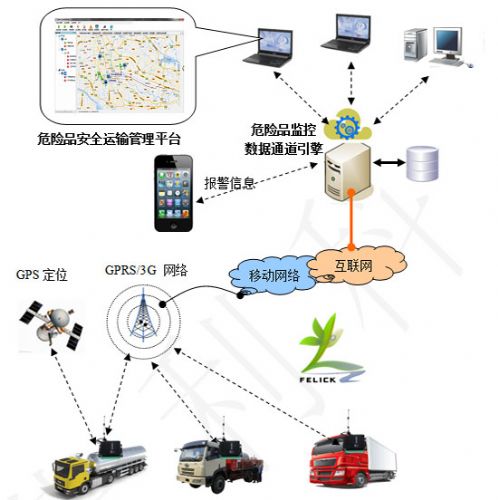 菲利科危險品安全輸運管理系統——全方位安全監控服務解析
